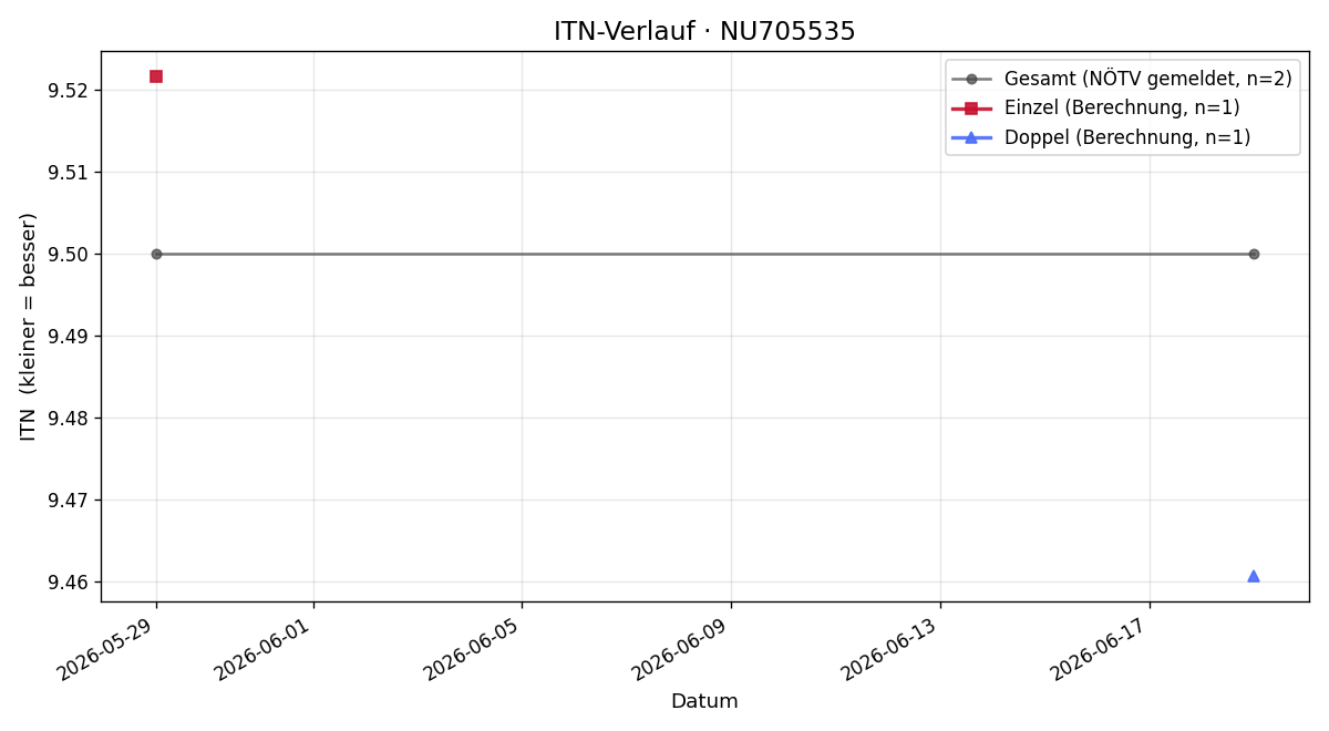 ITN-Verlauf Franz Kainz