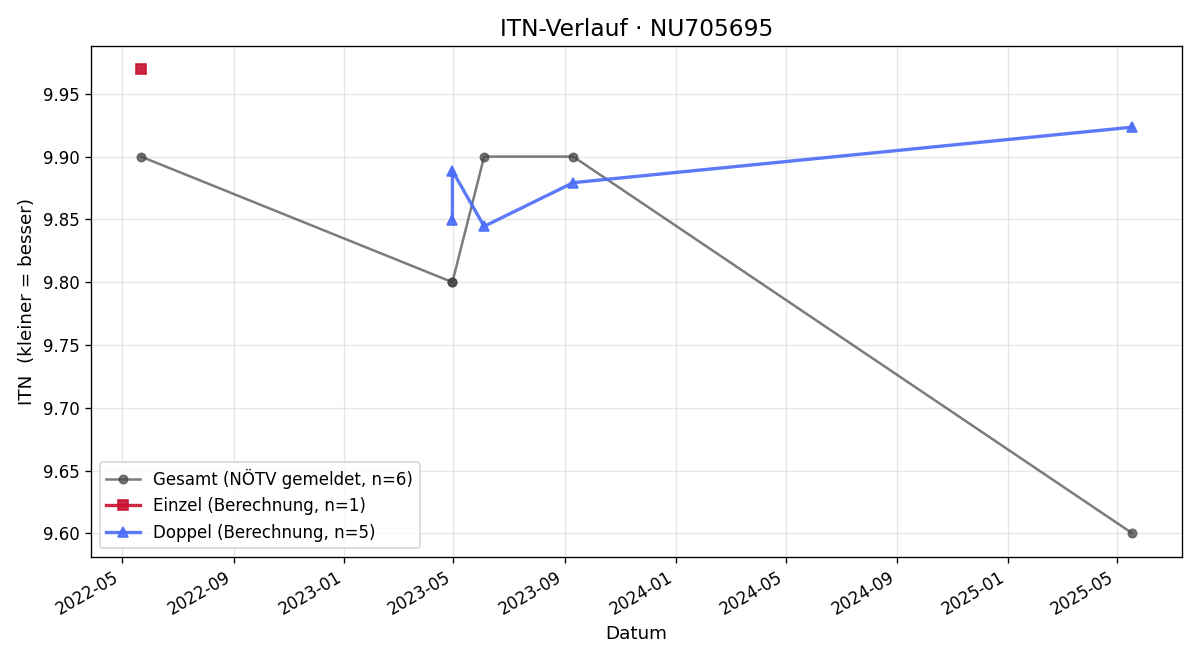 ITN-Verlauf Paul Maria Gündl