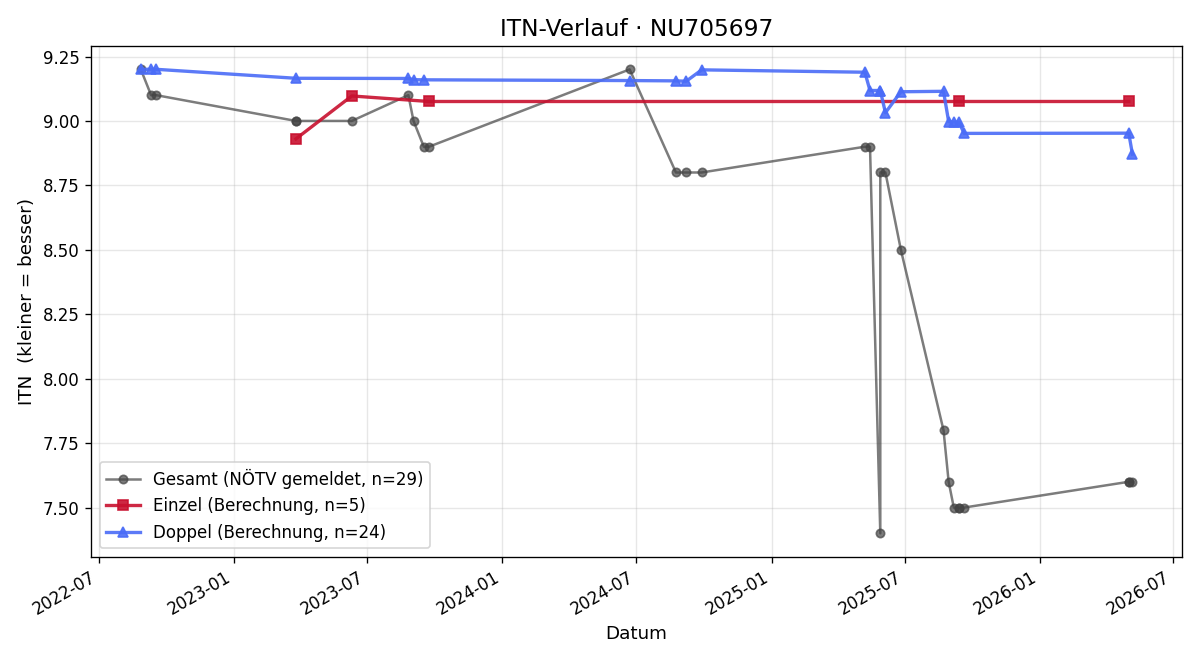ITN-Verlauf Melanie Gratzer