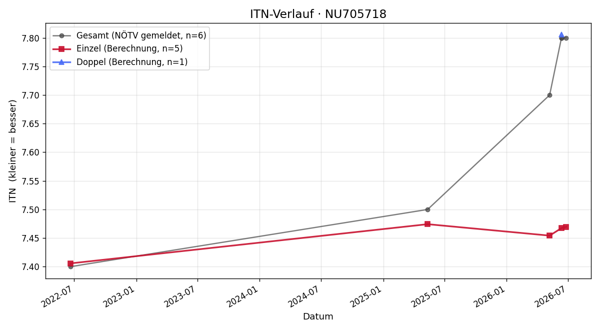ITN-Verlauf Rudolf Schlagenhaufen