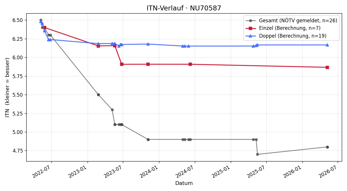 ITN-Verlauf Clemens Kopp