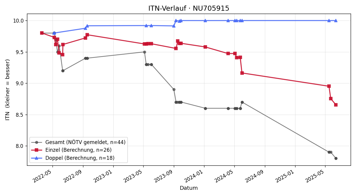 ITN-Verlauf Lena Niehrig