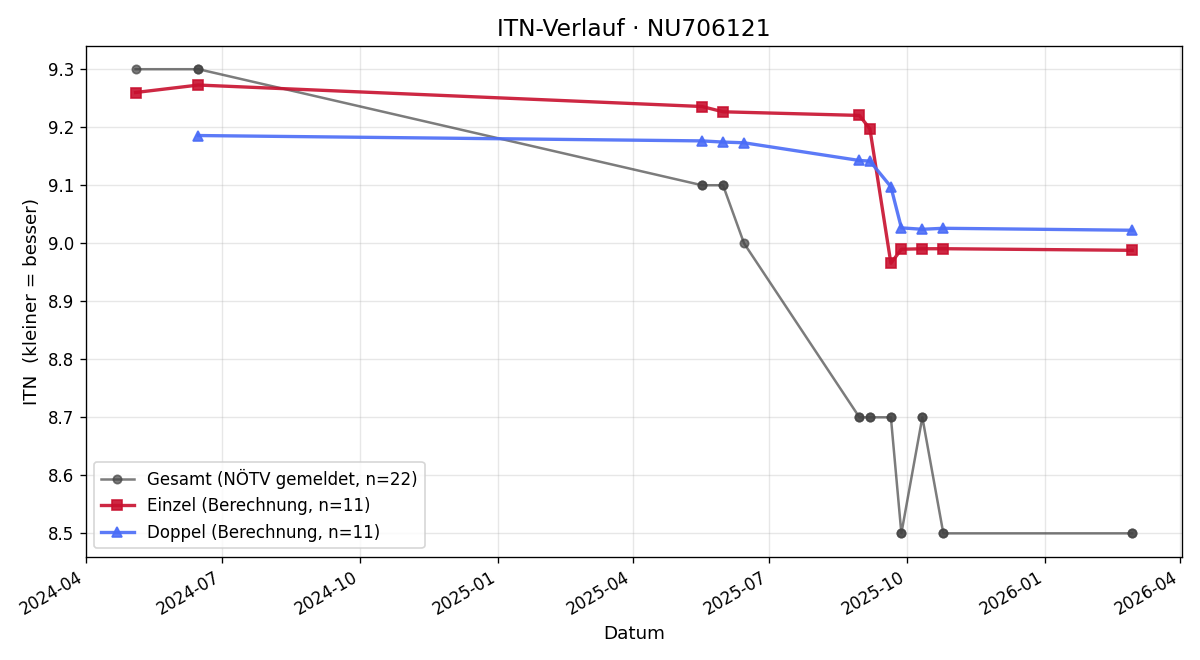 ITN-Verlauf Renate Lipusch