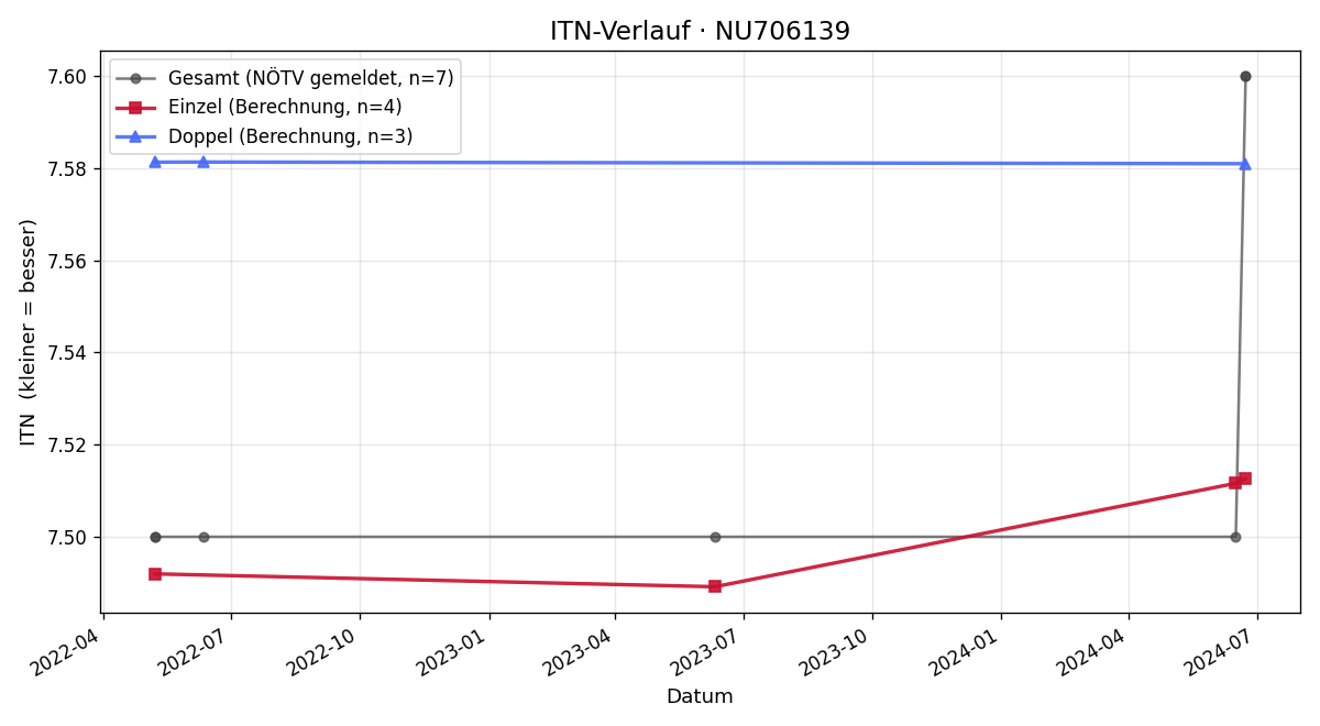 ITN-Verlauf Markus Kritzl