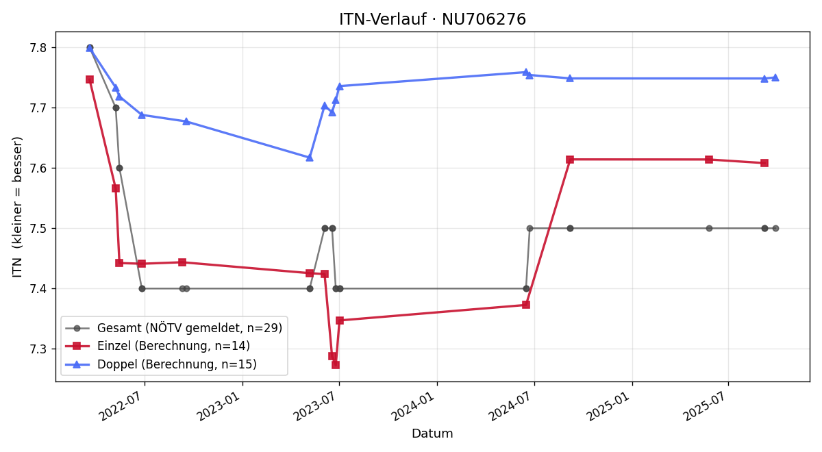 ITN-Verlauf Bernhard Metzger
