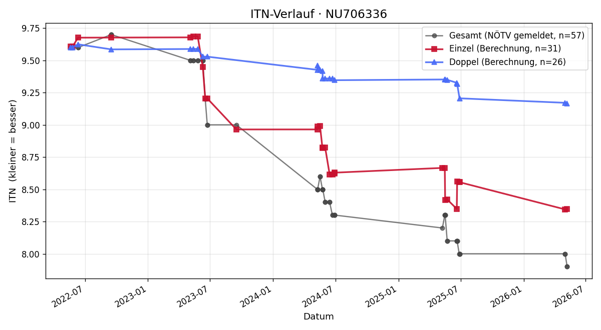 ITN-Verlauf Bernhard Painz