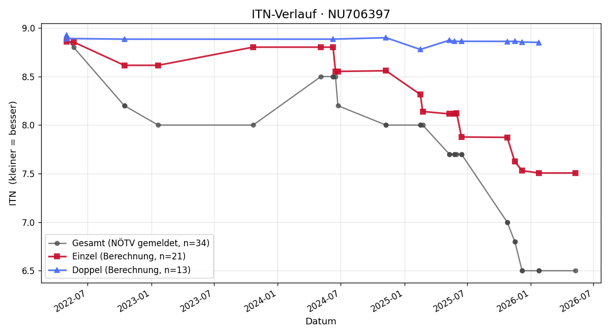 ITN-Verlauf Moritz Fiala