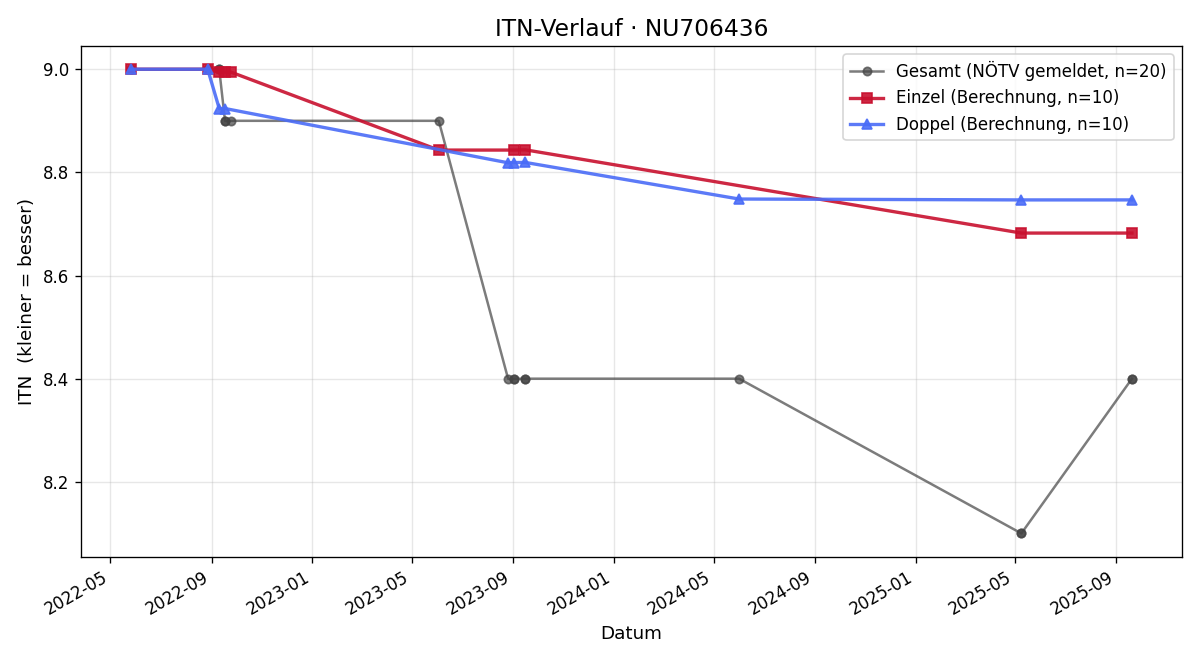 ITN-Verlauf Andreas Fazekas