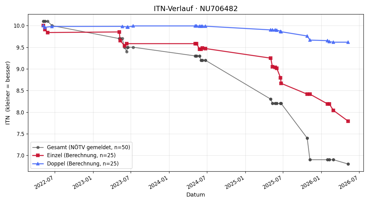 ITN-Verlauf Moritz Schlögelhofer