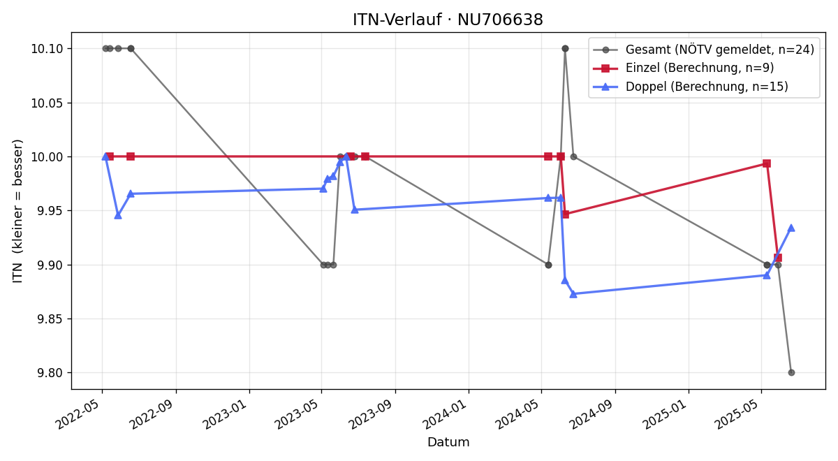 ITN-Verlauf Raphael Steiner