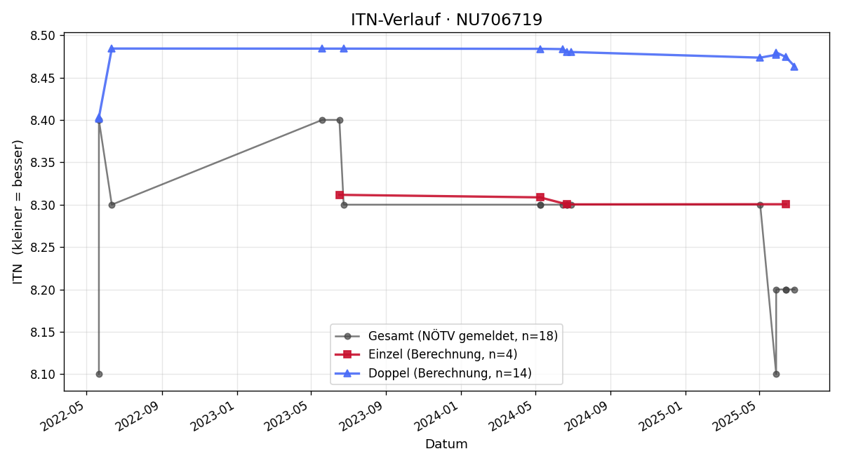 ITN-Verlauf Eva Götting