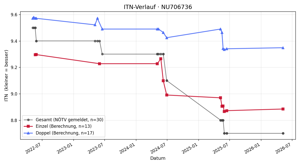 ITN-Verlauf Manuel Wagner