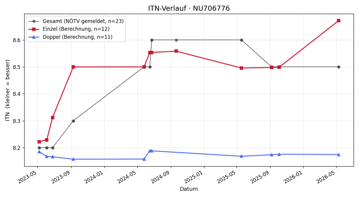 ITN-Verlauf Martin Petronczki