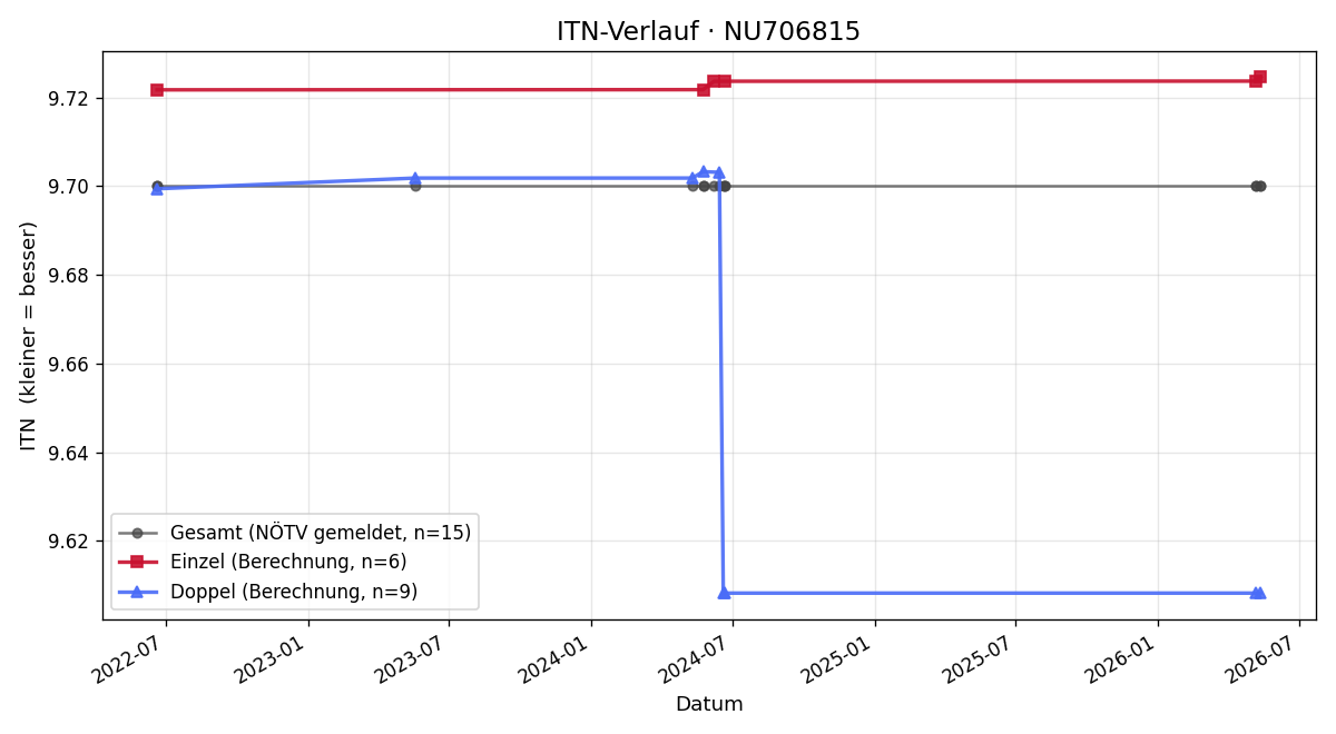 ITN-Verlauf Peter Weinmesser