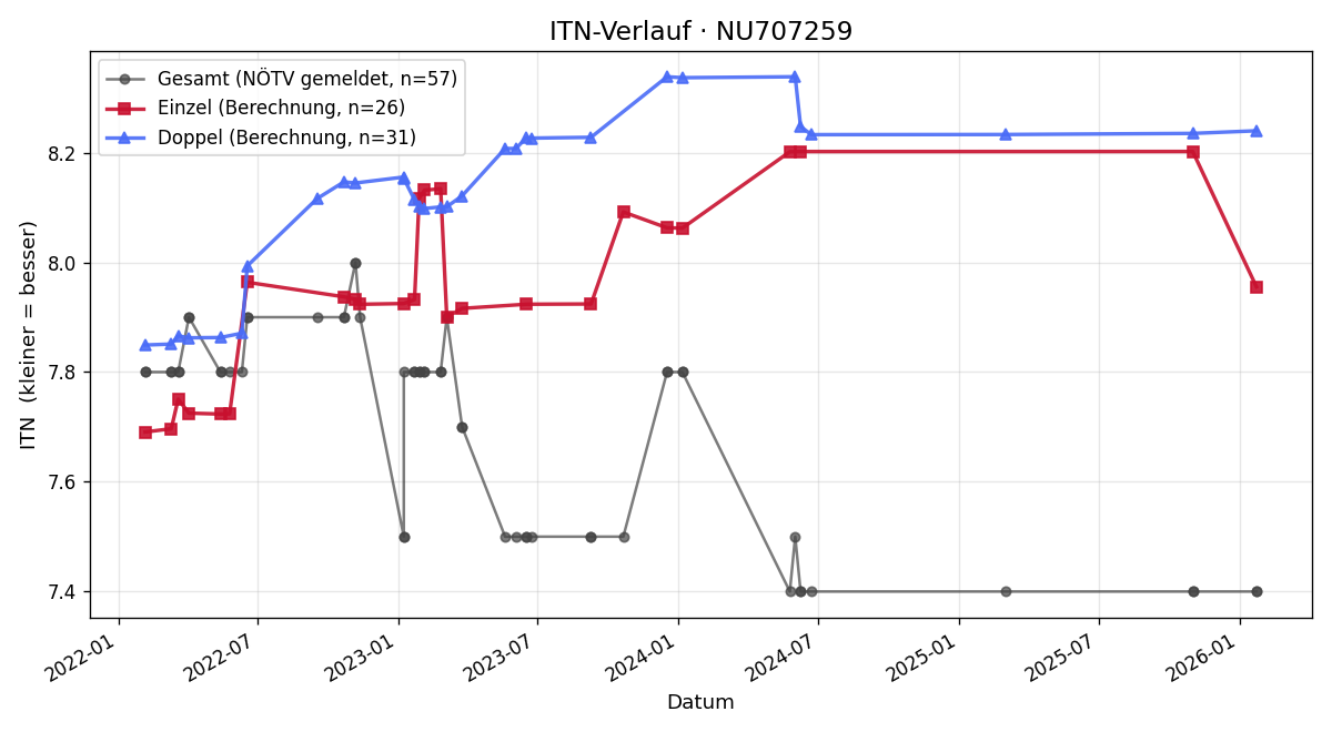 ITN-Verlauf Maximilian Rohner
