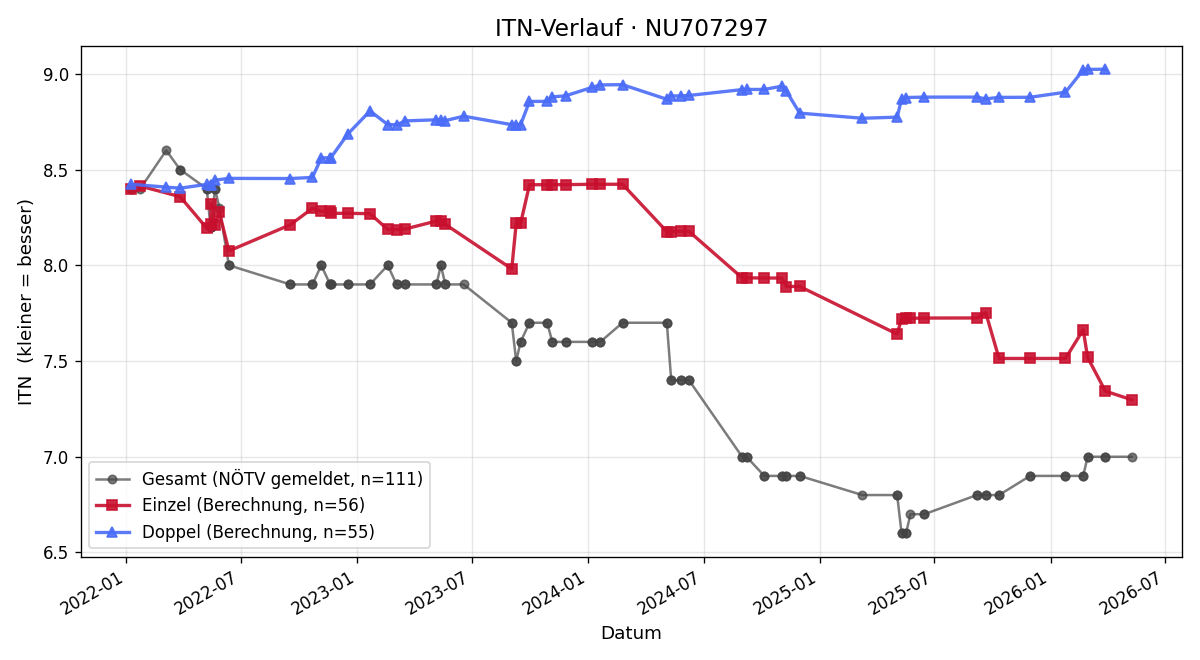 ITN-Verlauf Andreas Güttersberger