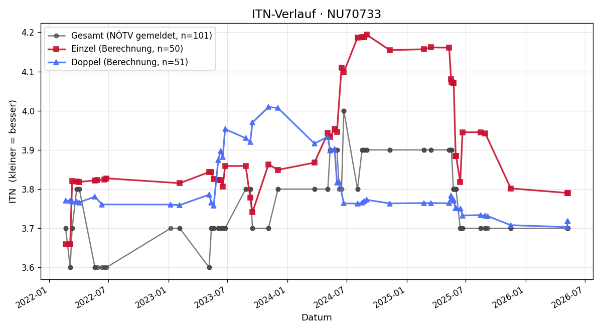 ITN-Verlauf Roland Pecek