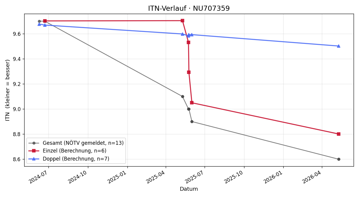 ITN-Verlauf Moritz Schweiger