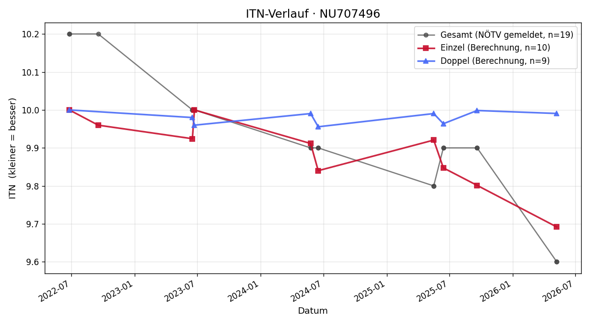 ITN-Verlauf Alexander Kitlizka