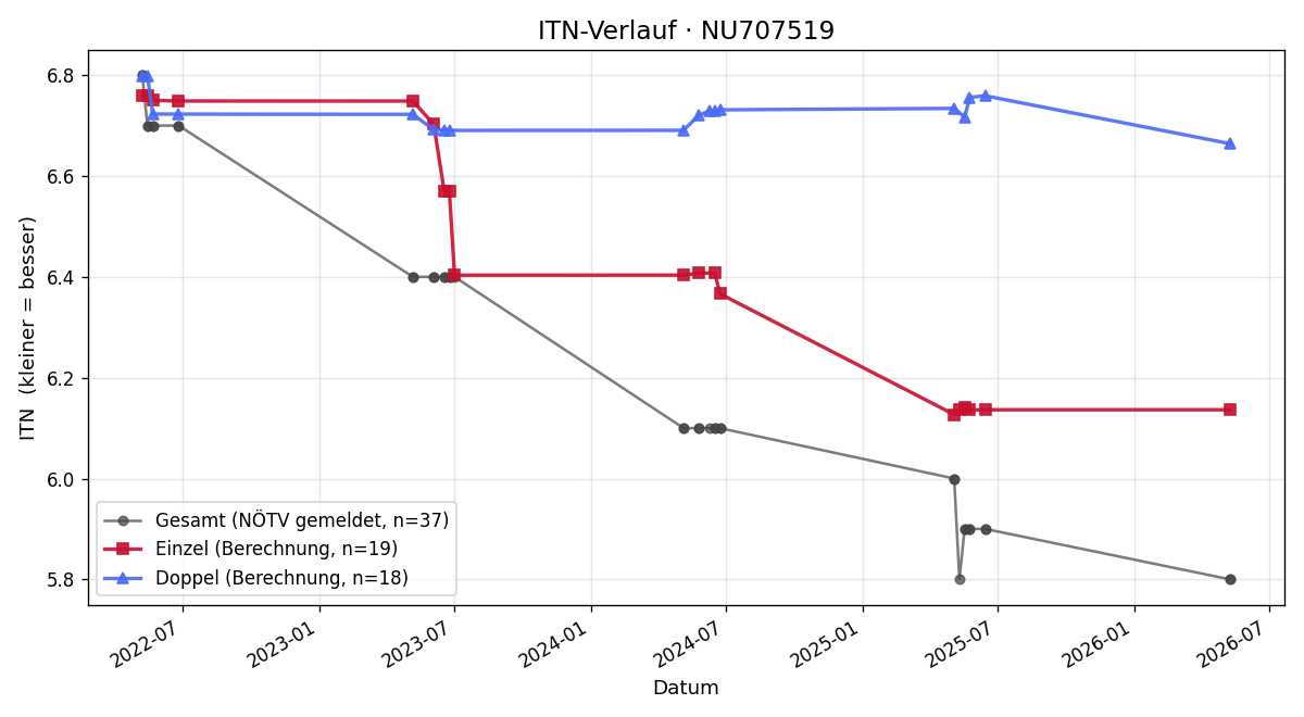 ITN-Verlauf Nikolaus Mischling