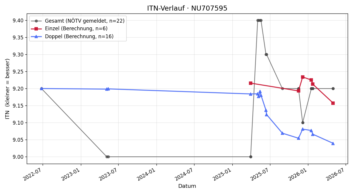 ITN-Verlauf Elisabeth Bartha