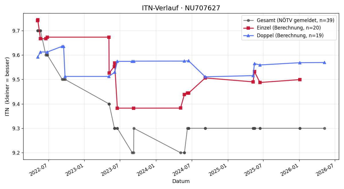 ITN-Verlauf Harald Weber