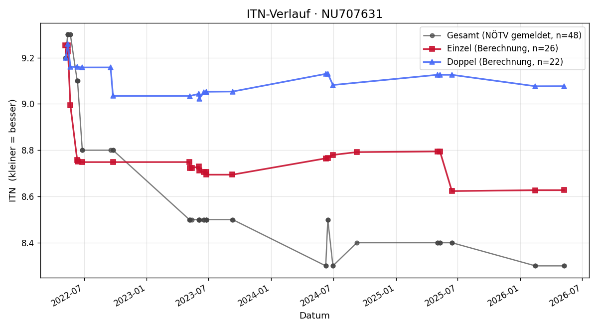 ITN-Verlauf Rene Rubant