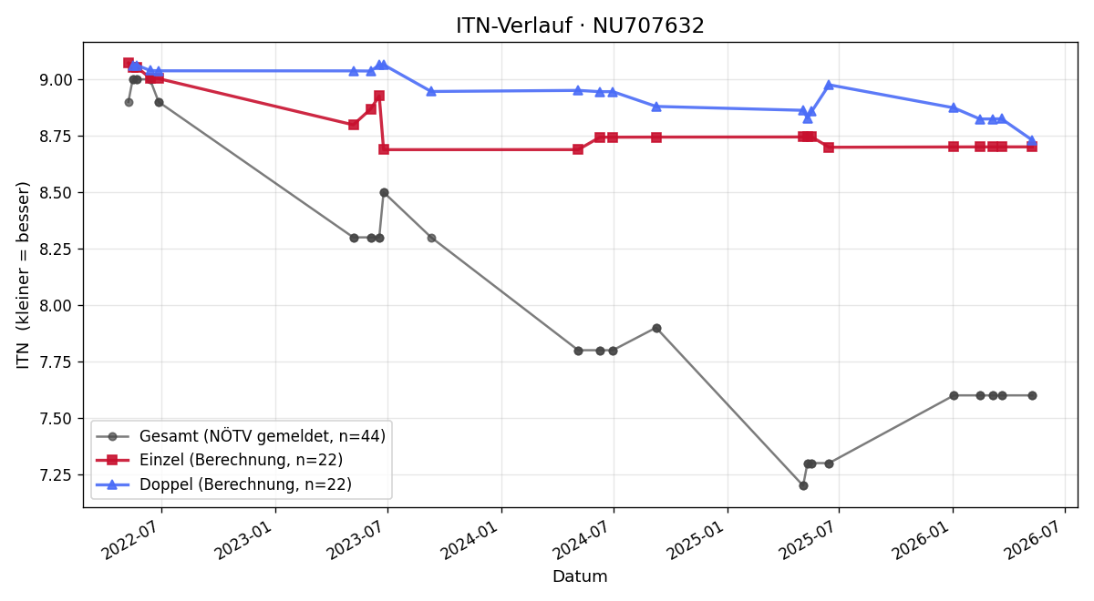 ITN-Verlauf Philip Prikryl