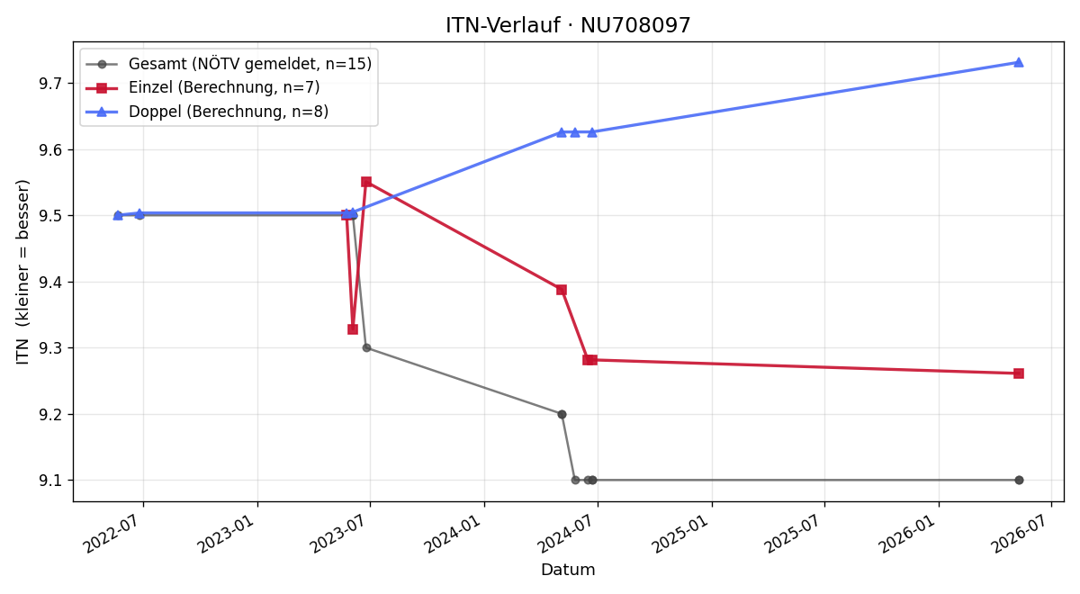 ITN-Verlauf Lukas Gerbautz