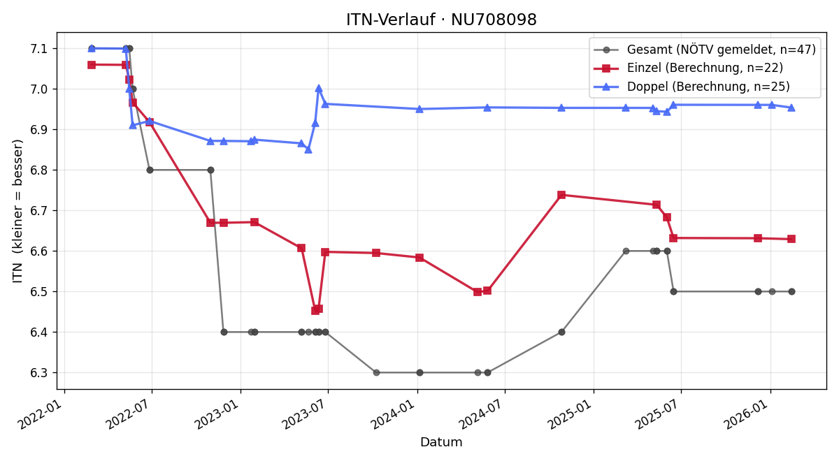 ITN-Verlauf Felix Flandorfer
