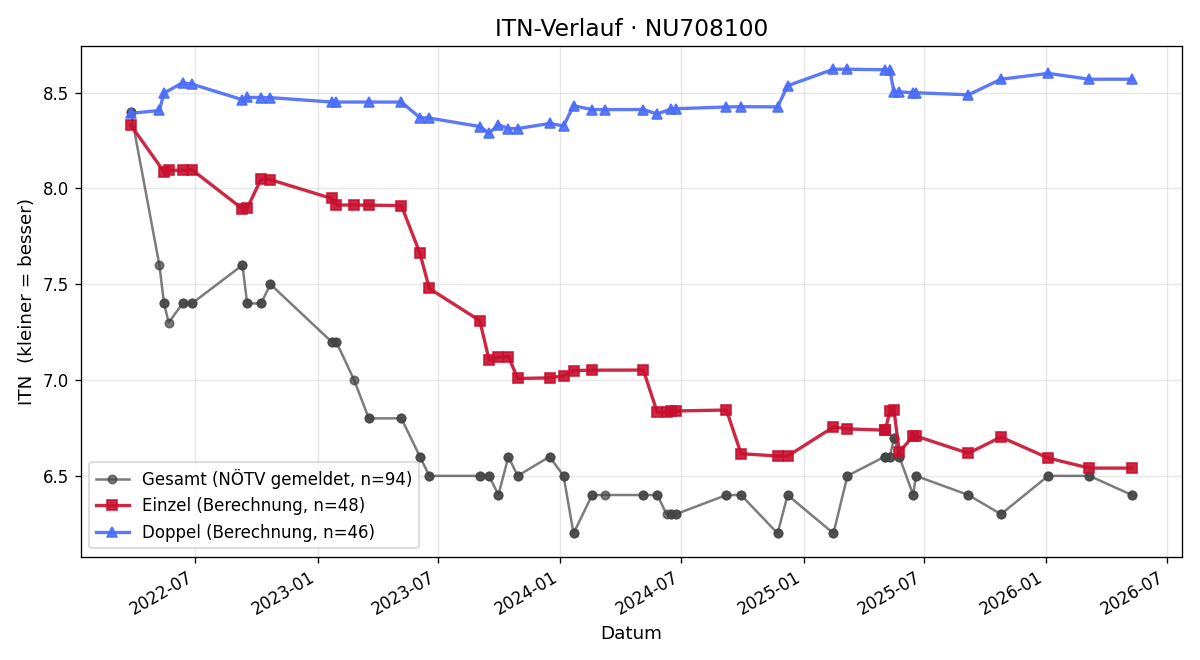 ITN-Verlauf Stefan Brenner