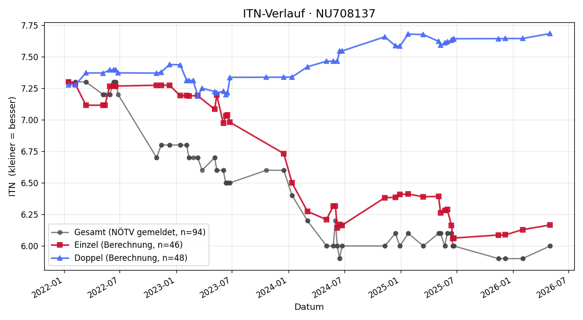 ITN-Verlauf Andreas Peham