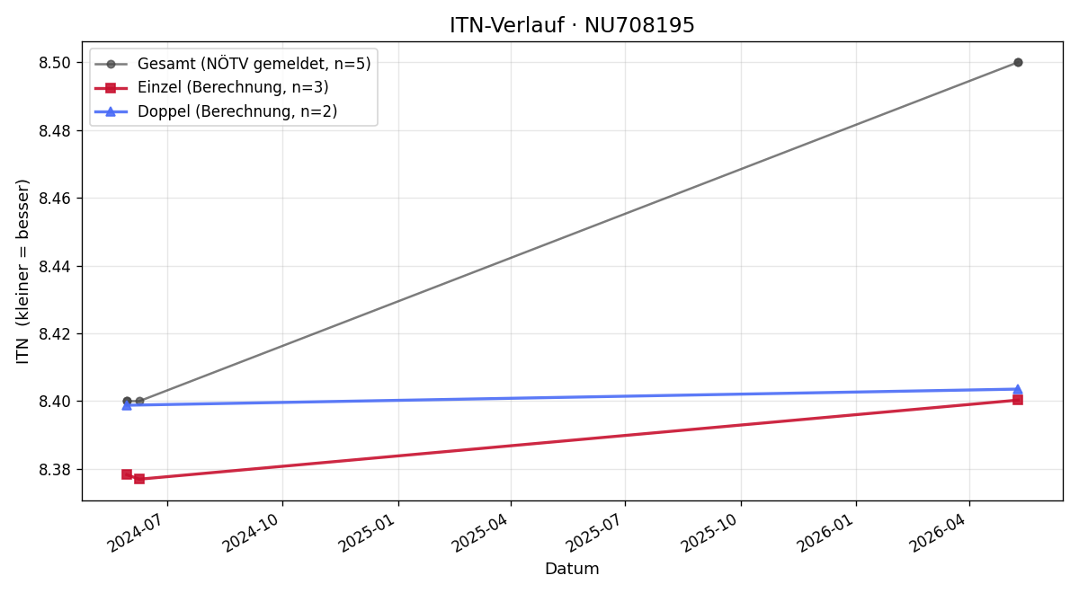 ITN-Verlauf Alexander Socher