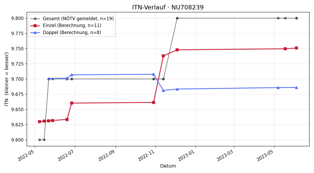 ITN-Verlauf Philipp Eichinger