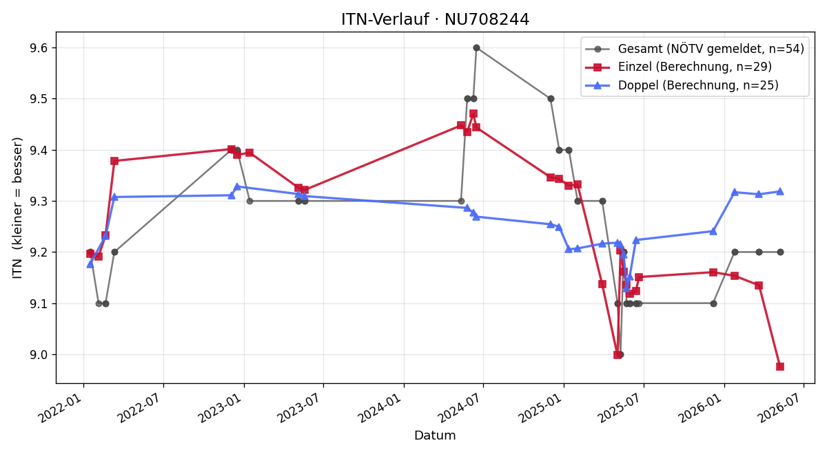 ITN-Verlauf Michaela Gausterer