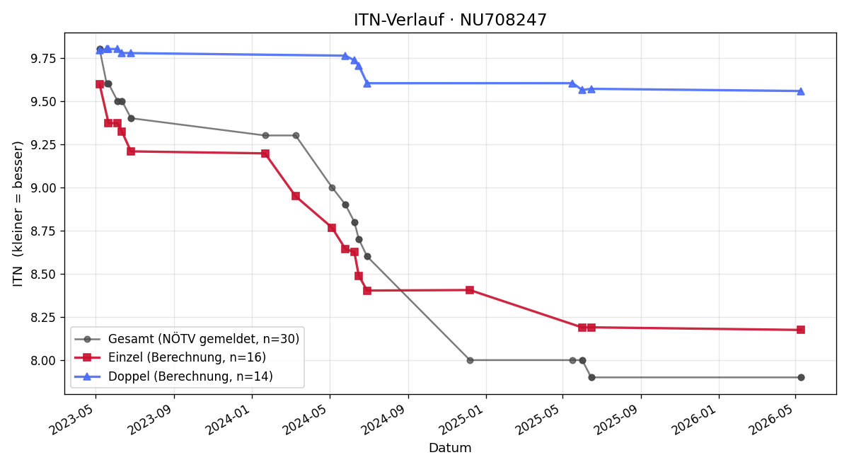 ITN-Verlauf Gerhard Scherzenlehner