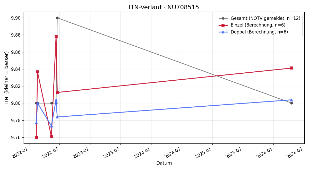 ITN-Verlauf Floyd Pirolt