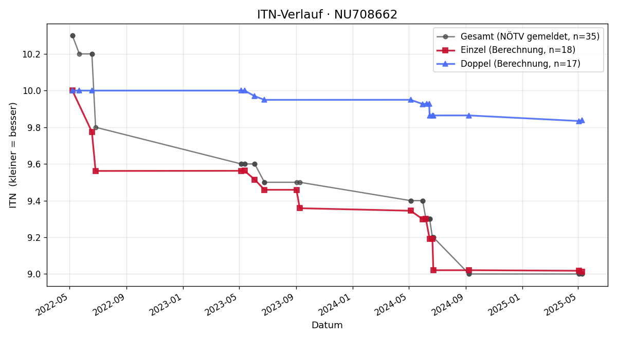 ITN-Verlauf Ewald Kainzbauer