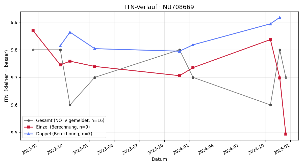 ITN-Verlauf Vanessa Nemetz