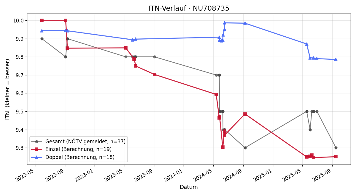 ITN-Verlauf Leo Kaiblinger