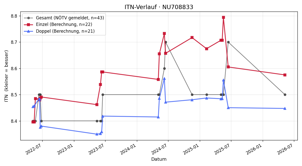 ITN-Verlauf Helmut Mayrhofer