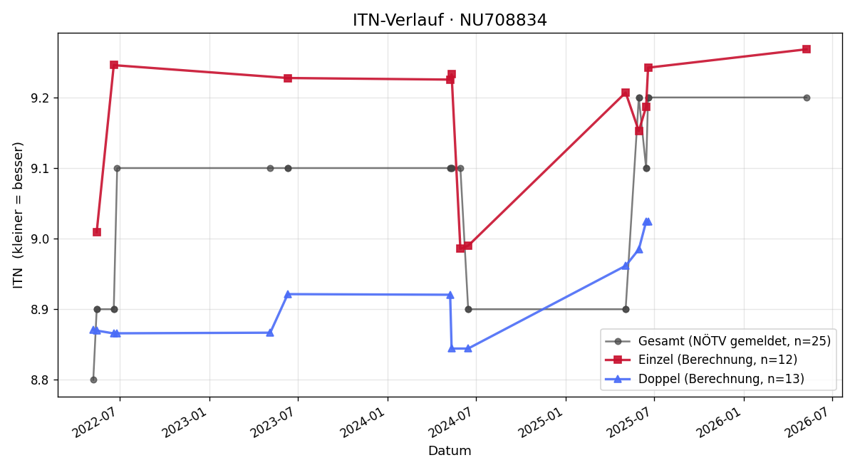 ITN-Verlauf Jürgen Wurm