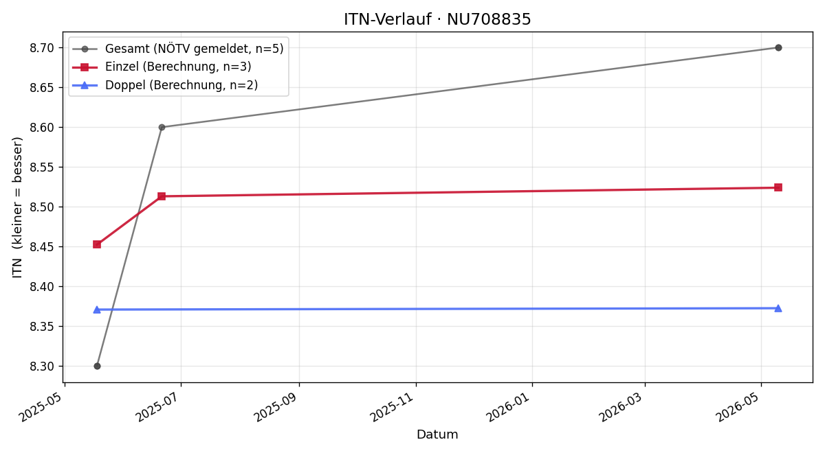 ITN-Verlauf Mario Jandl