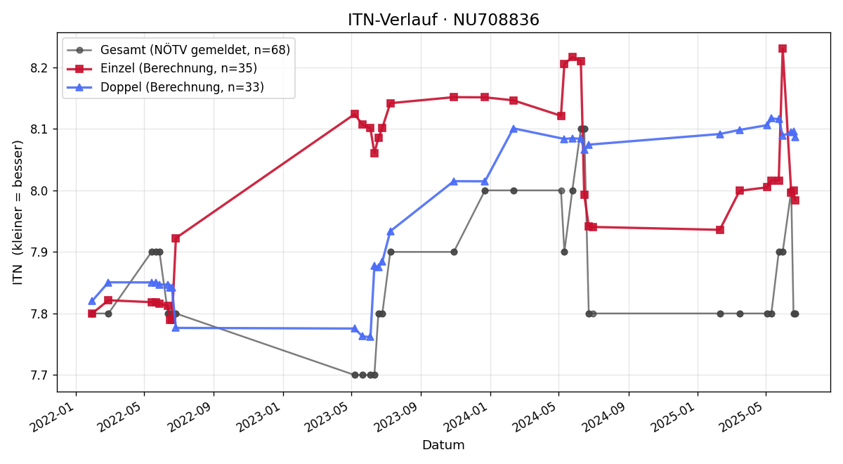 ITN-Verlauf Markus Hirschl