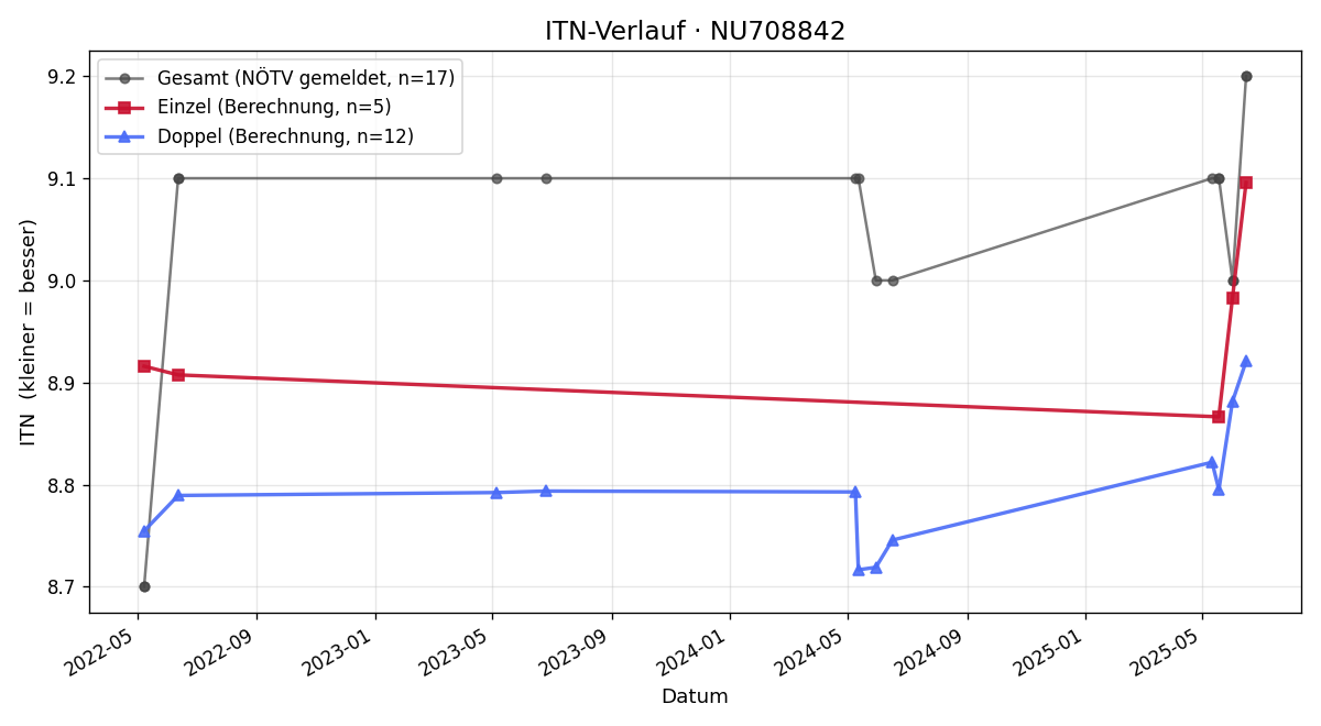 ITN-Verlauf Roland Jandl