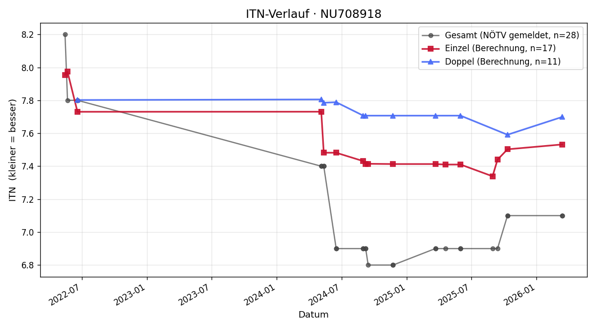 ITN-Verlauf Patrick Kahofer