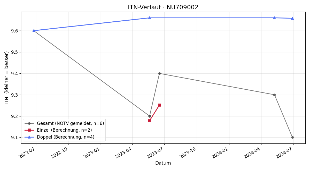ITN-Verlauf Raffael Murlasits