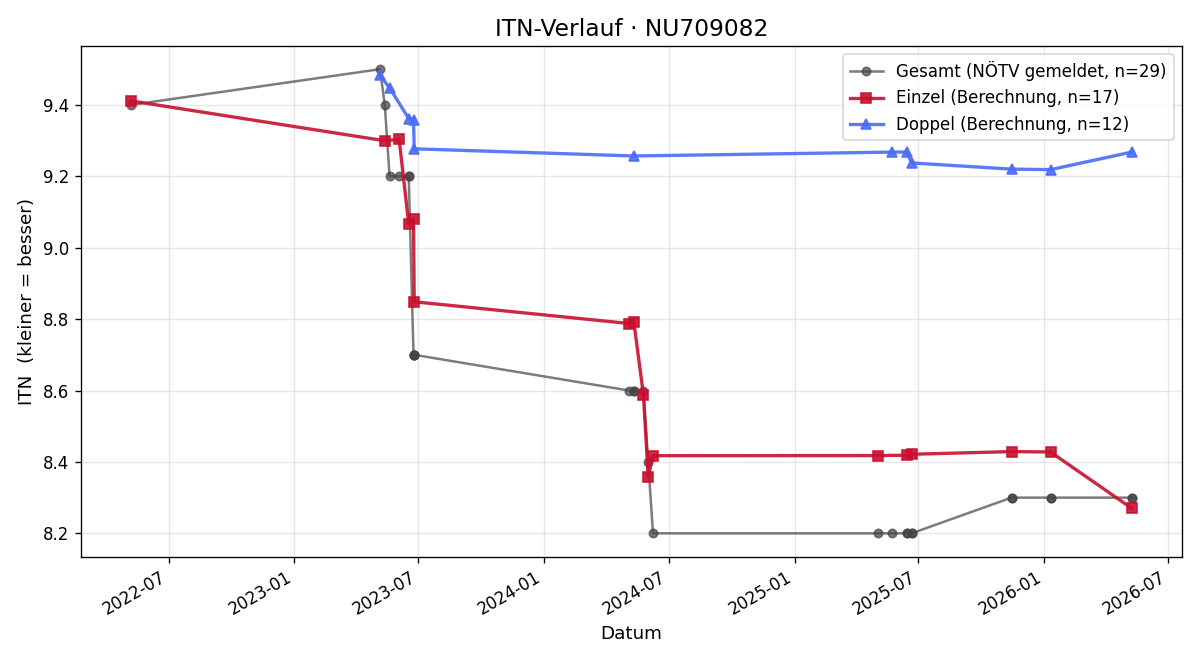ITN-Verlauf Cornelia Bauer