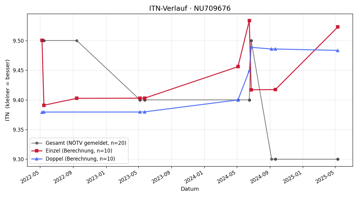 ITN-Verlauf Georg Lackermayer