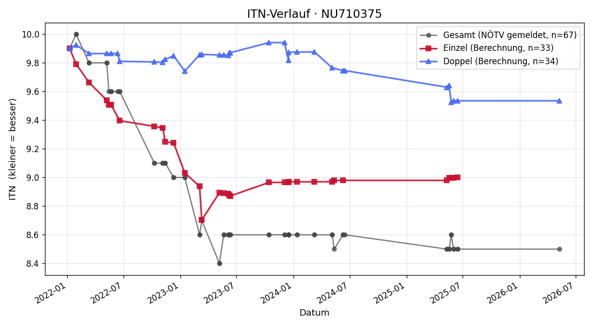 ITN-Verlauf Karl Picher